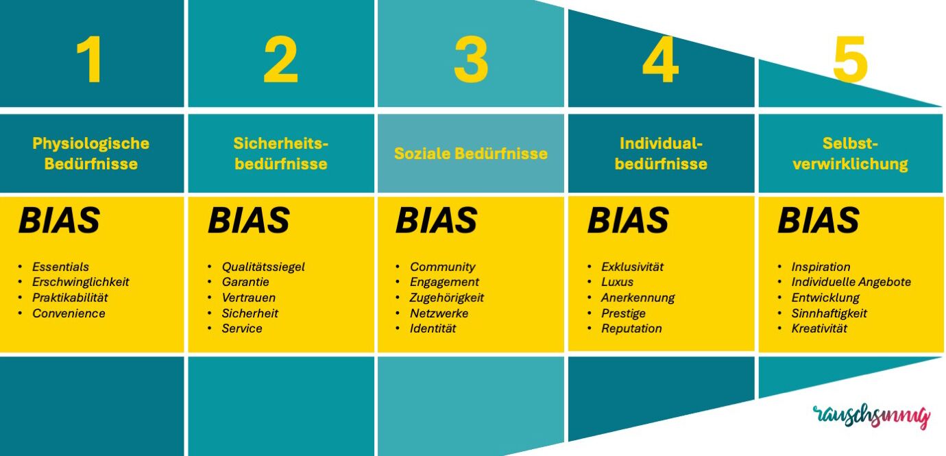 bedürfnisse nach art der befriedigung Maslow Bedürfnispyramide im Marketing nutzen: einfach erklärt